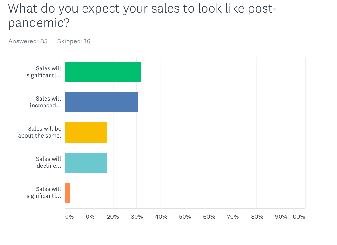 Post Pandemic and Recession Sales Predictions