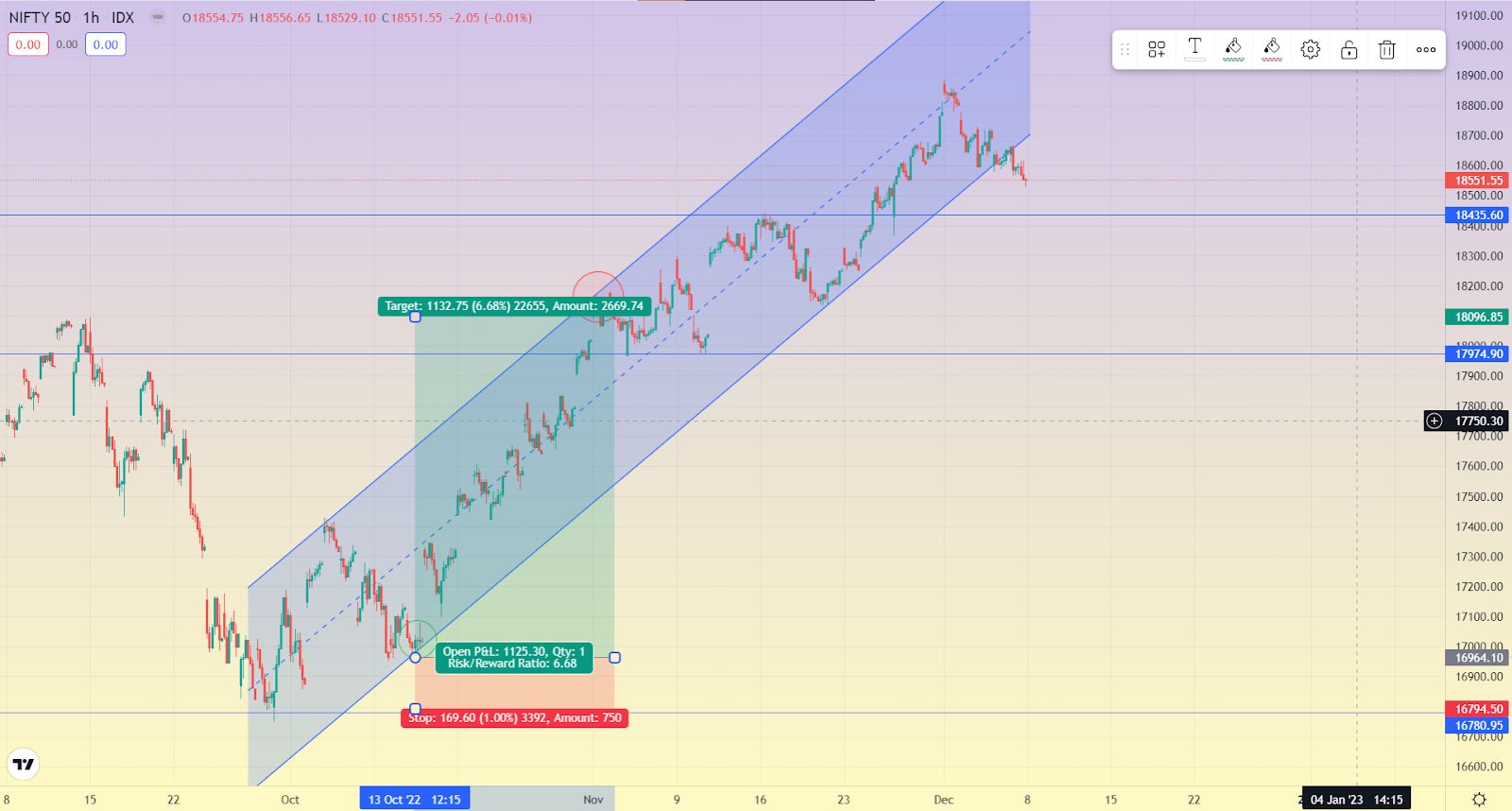 Swing Trading Vs Trend Trading: Swing Trading Example