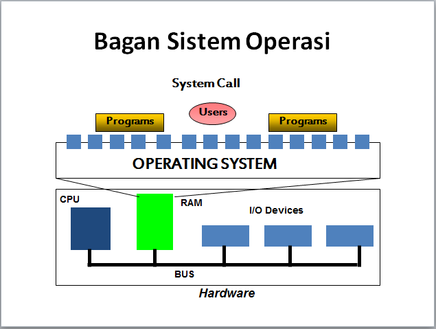 Always HAPPY !!!: Sistem Operasi Berbasis GUI dan CLI