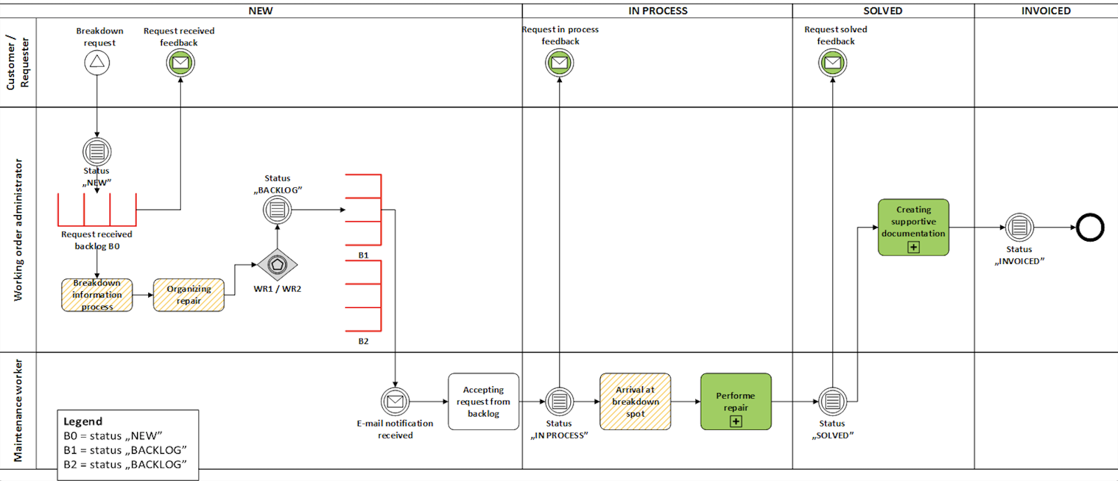 Lean Facility Management – Introducing the Kanban System