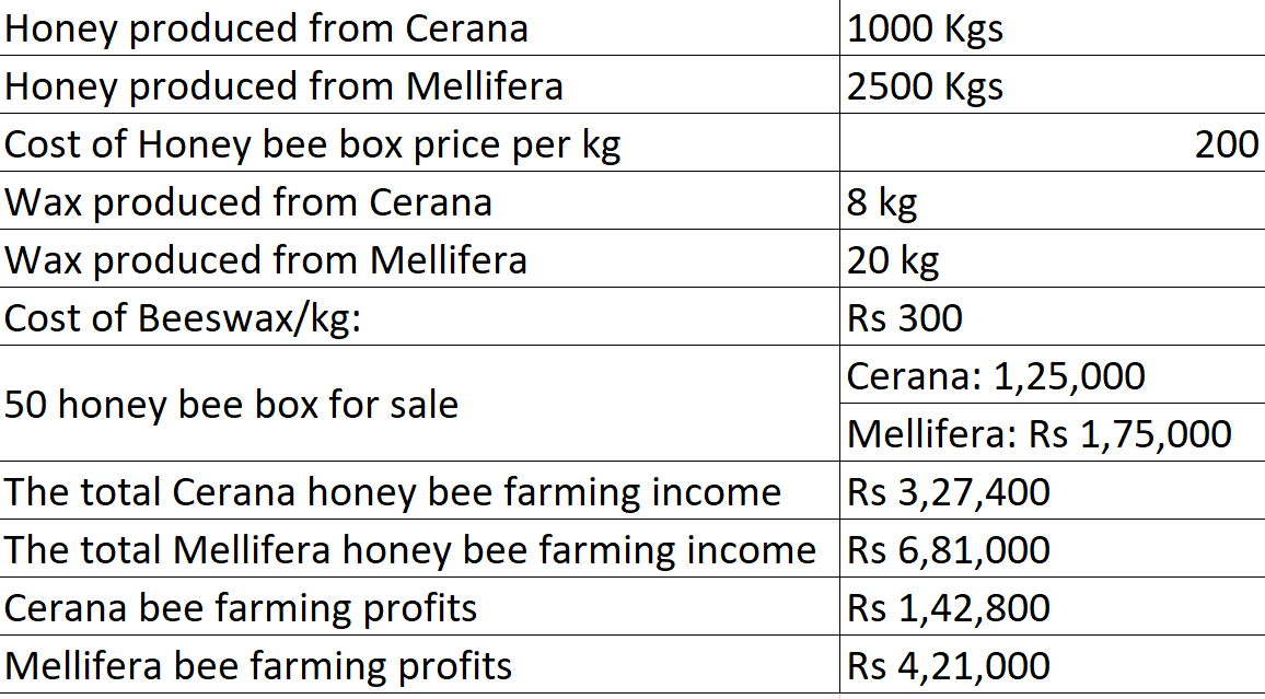 Profits in Bee Keeping Business in India