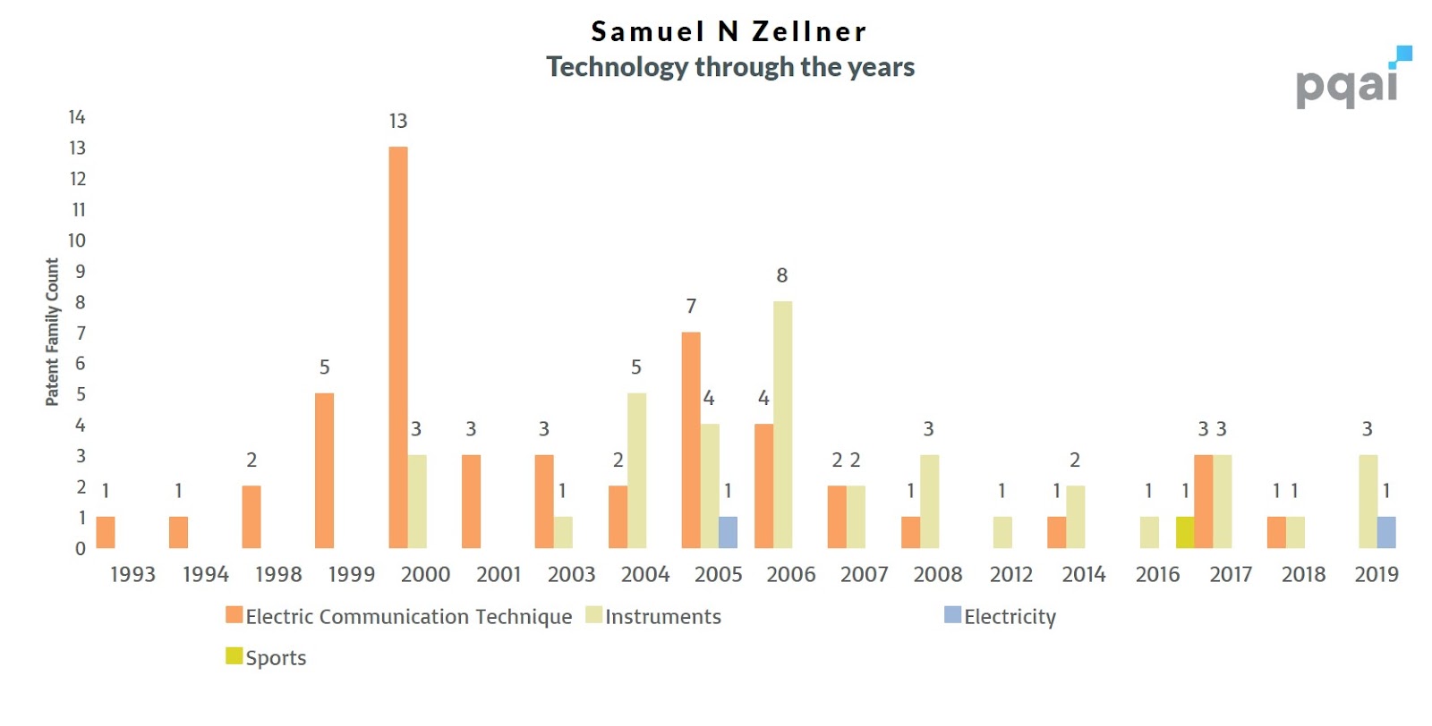 Sam Zellner Patent Portfolio