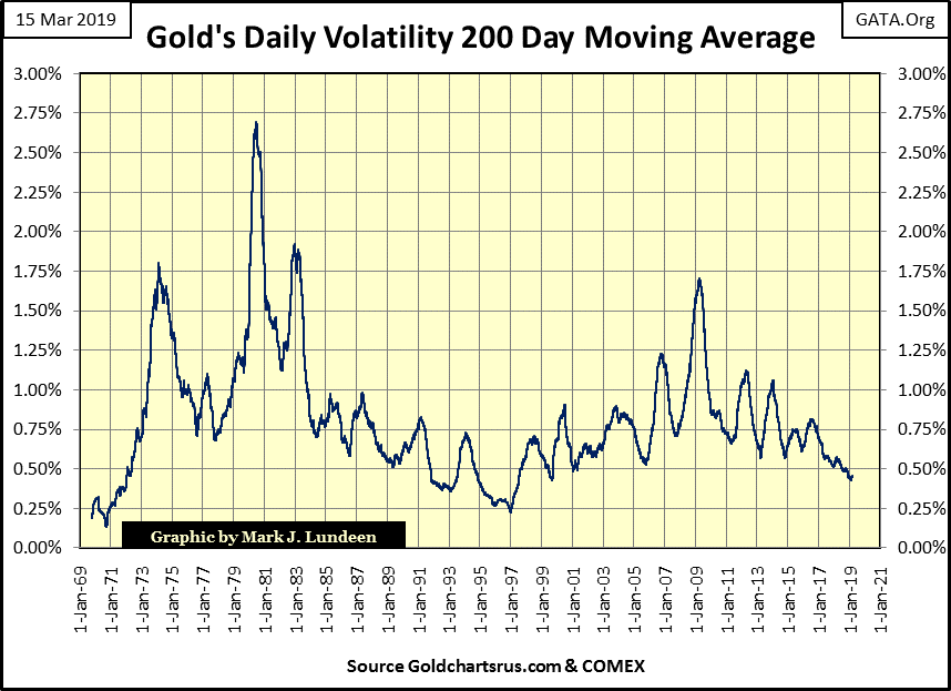 C:\Users\Owner\Documents\Financial Data Excel\Bear Market Race\Long Term Market Trends\Wk 592\Chart #8   Gold 200D MA Volatility.gif
