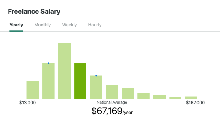 median salaries of freelancers 