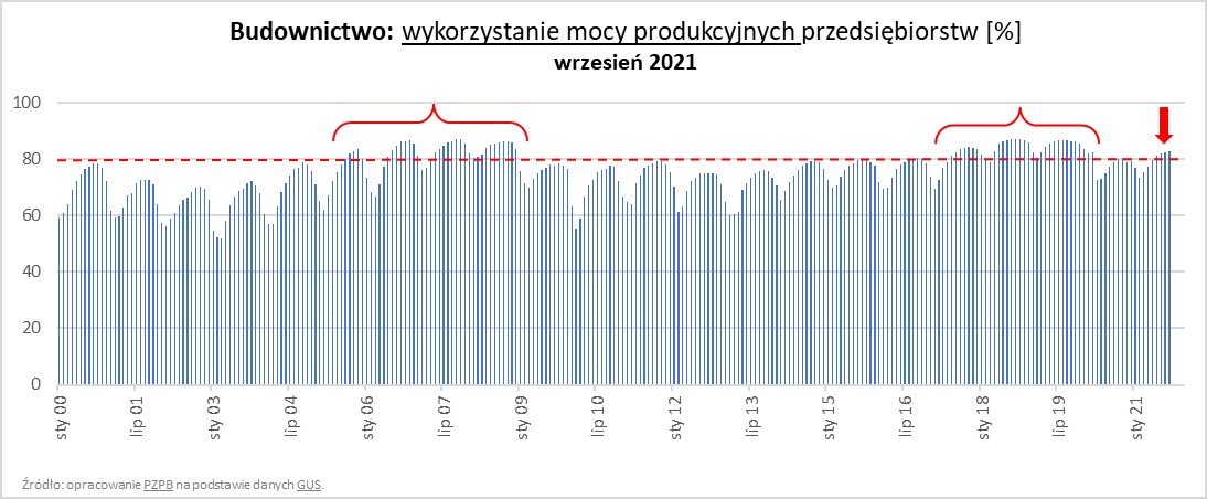 Polska branża budowlana- wykorzystanie mocy produkcyjnych