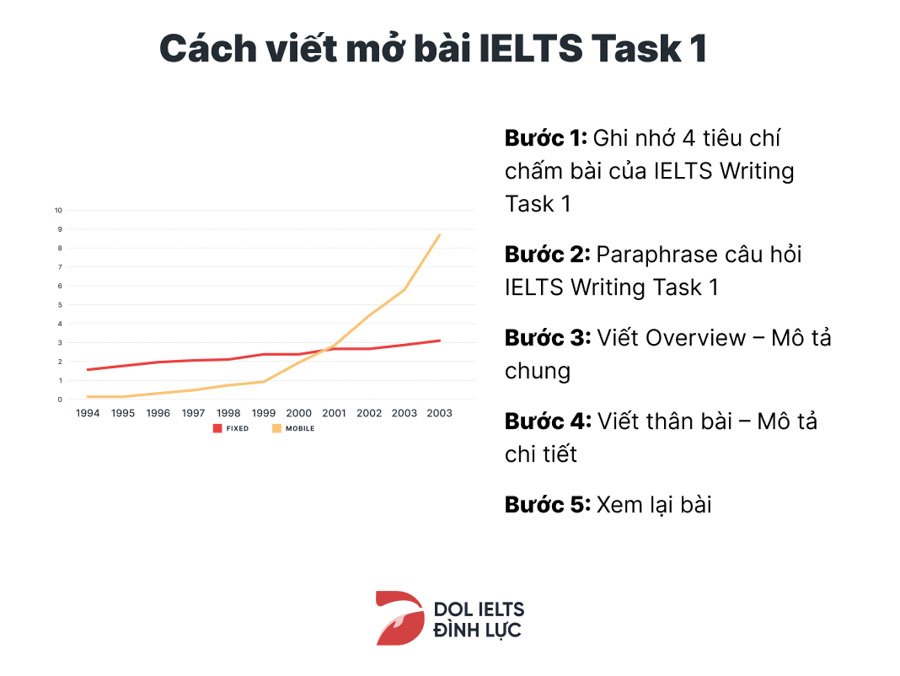 5 bước mở bài phần thi Writing IELTS Task 1