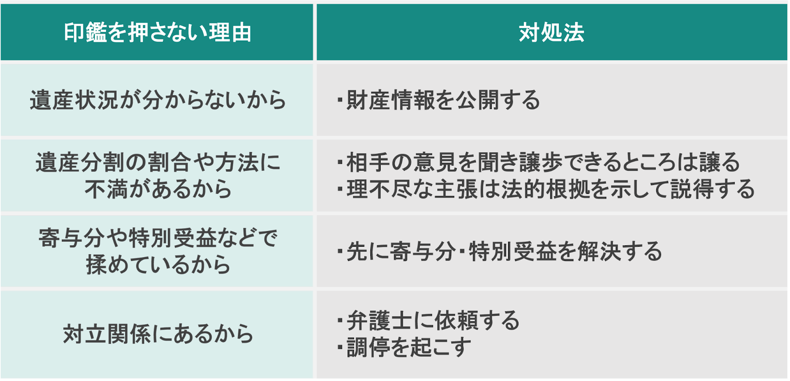 相続 で 印鑑 を 押して くれ ない 時 は