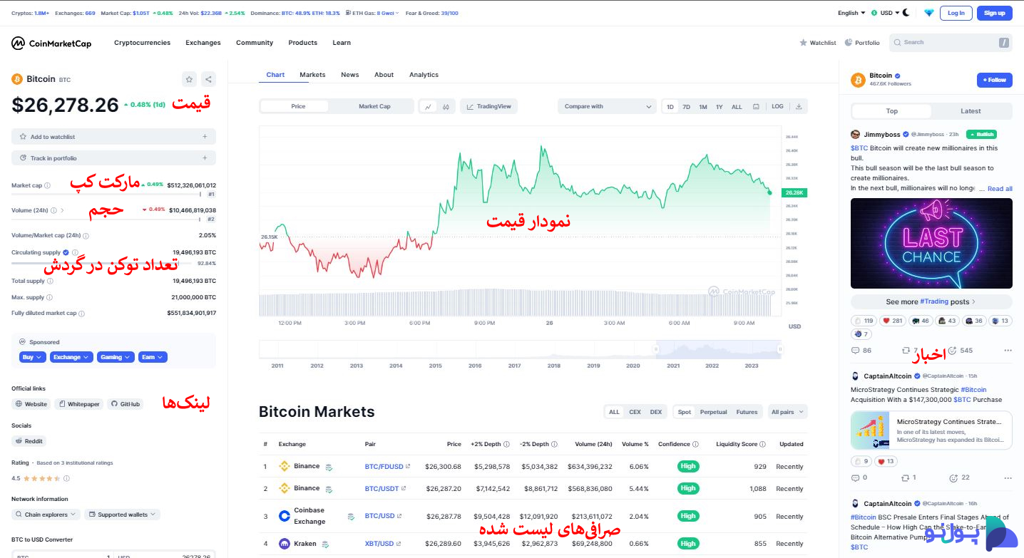 بررسی اطلاعات هر ارز دیجیتال در سایت کوین مارکت کپ