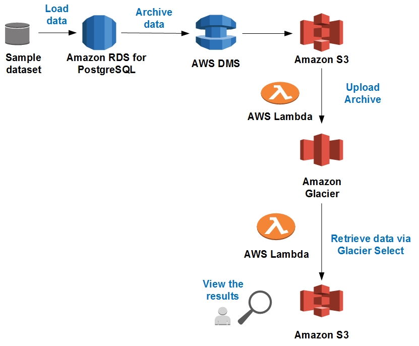 AWS RDS Postgres Export to S3: Flow Diagram