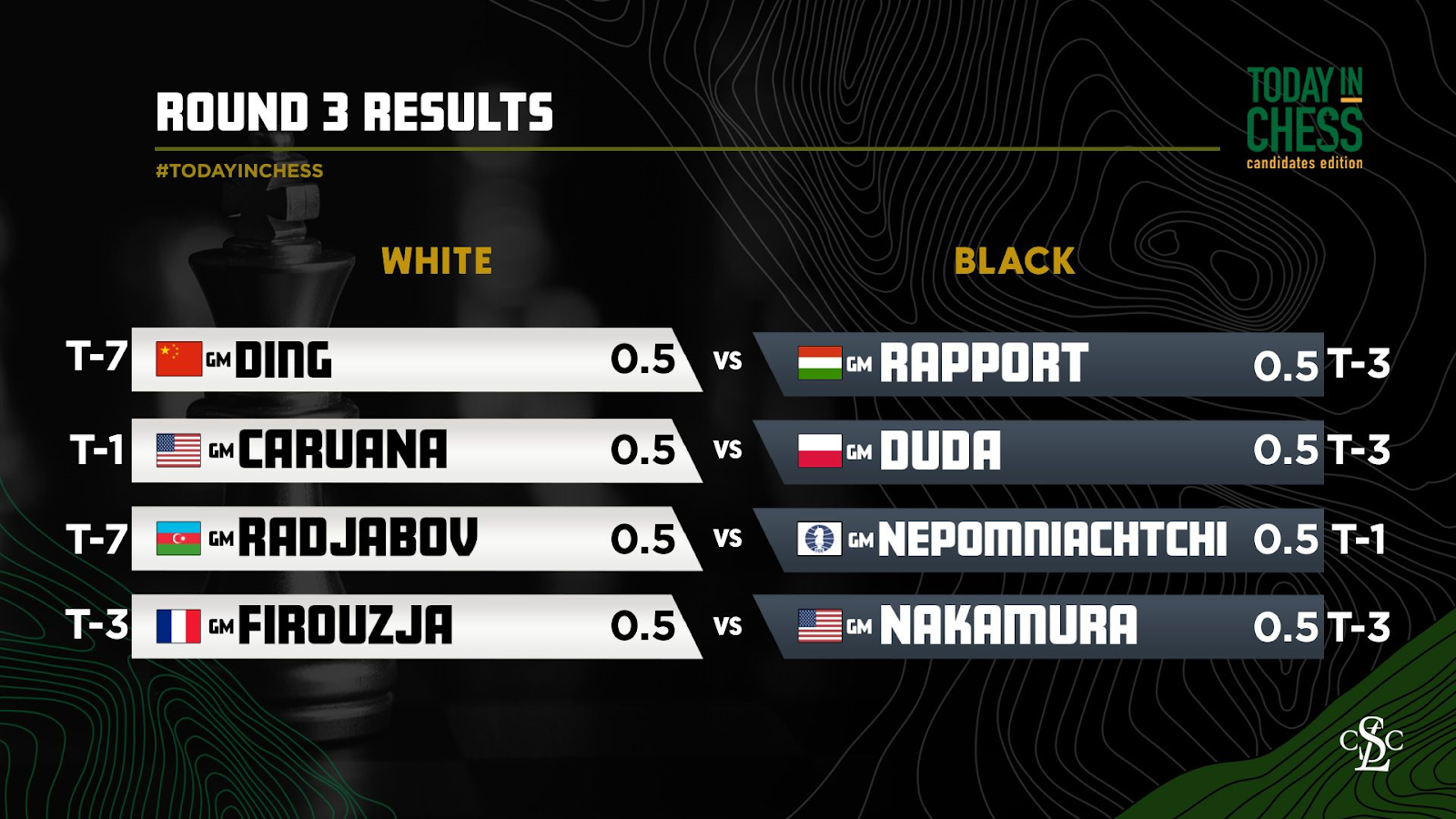 Candidates Chess Tournament round 3 standings Candidates