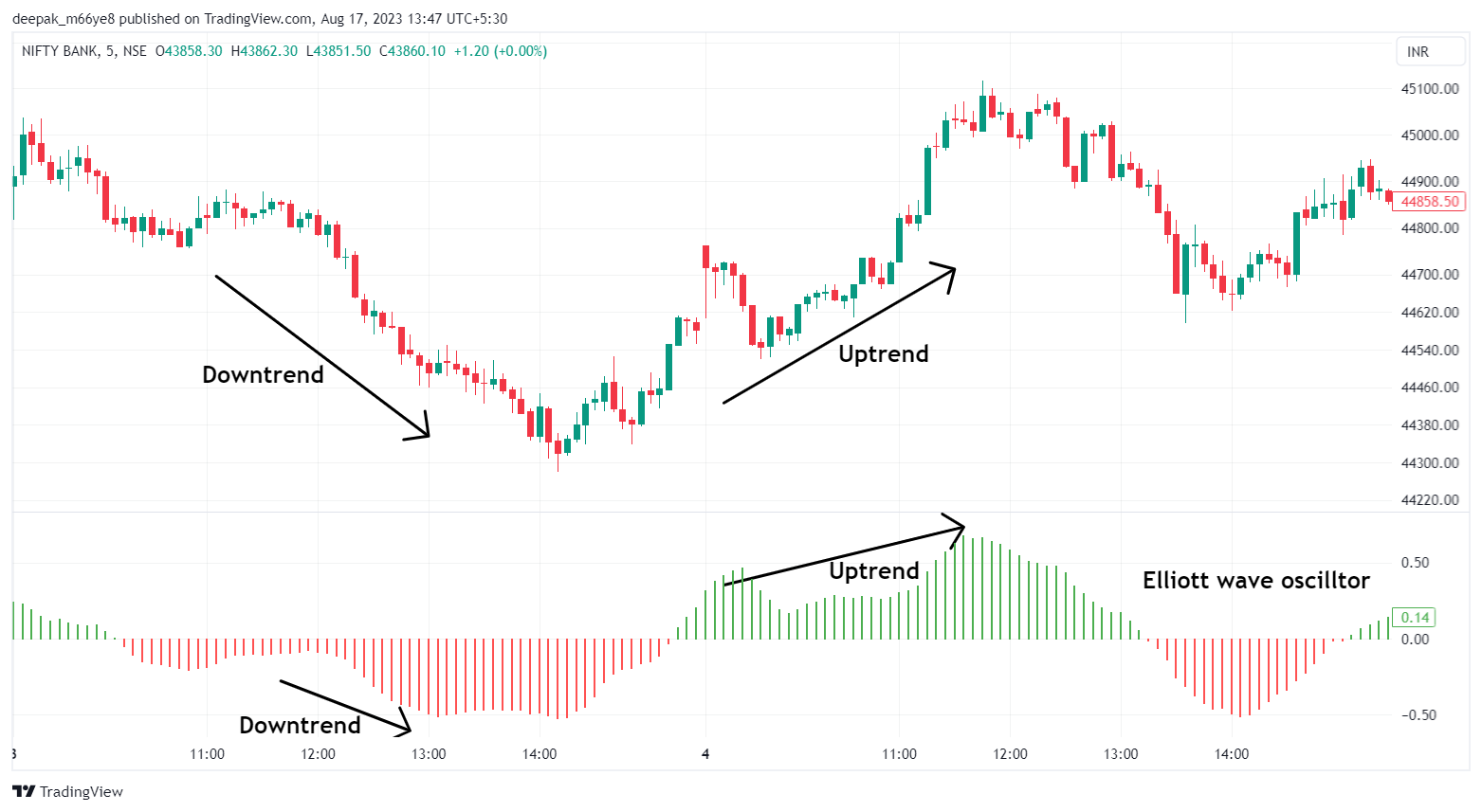 Best Elliott Wave Indicators - Elliot Wave Oscillator