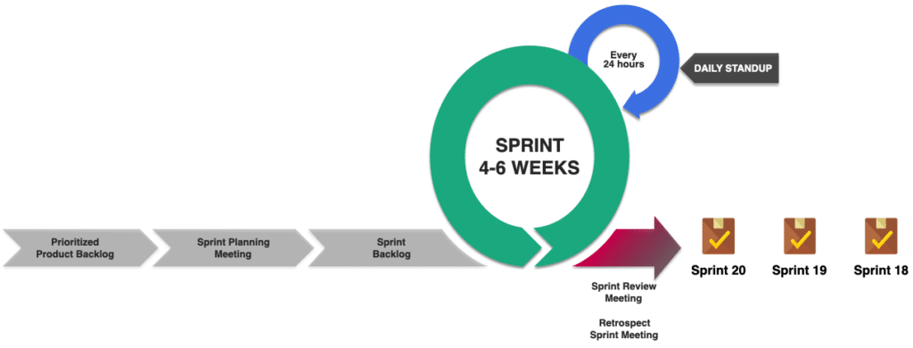 Scrum overview