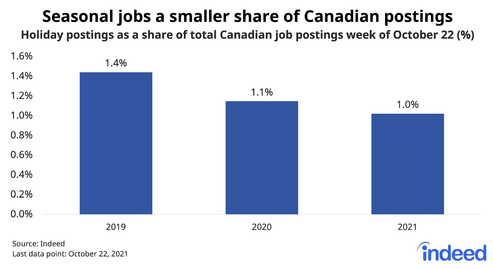 Bar chart titled “Seasonal jobs a smaller share of Canadian postings.”