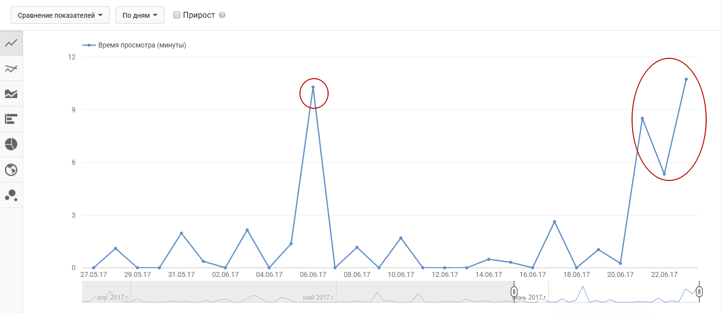 Гайд: как правильно настроить аналитику по YouTube