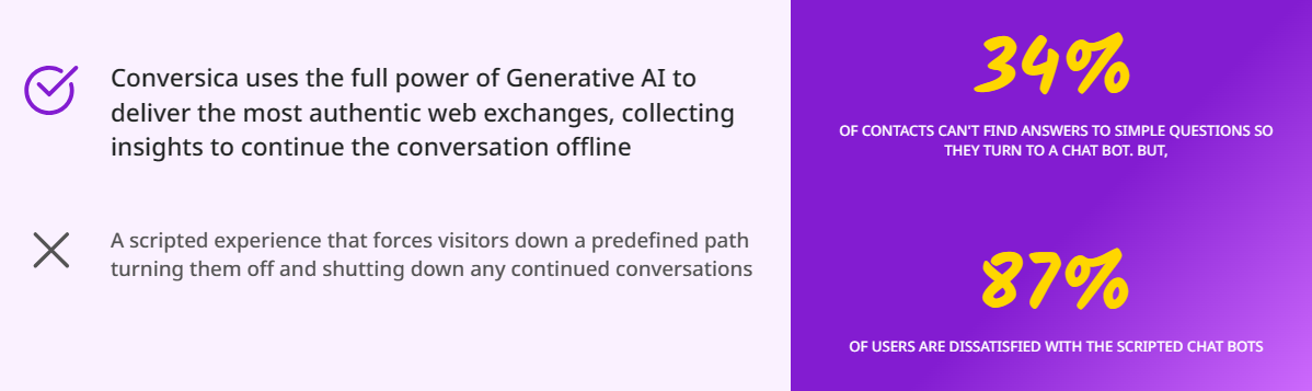 Conversica uses generative AI to deliver authentic web exchanges, collecting insights to continue offline. A scripted experience that forces visitors down a path turning them off and shutting down any continued conversations [is bad. There is a brown X next to this]34% of contacts can't find answers to simple questions to they turn to a chat bot. But 87% of users are dissatisfied with the scripted chatbots