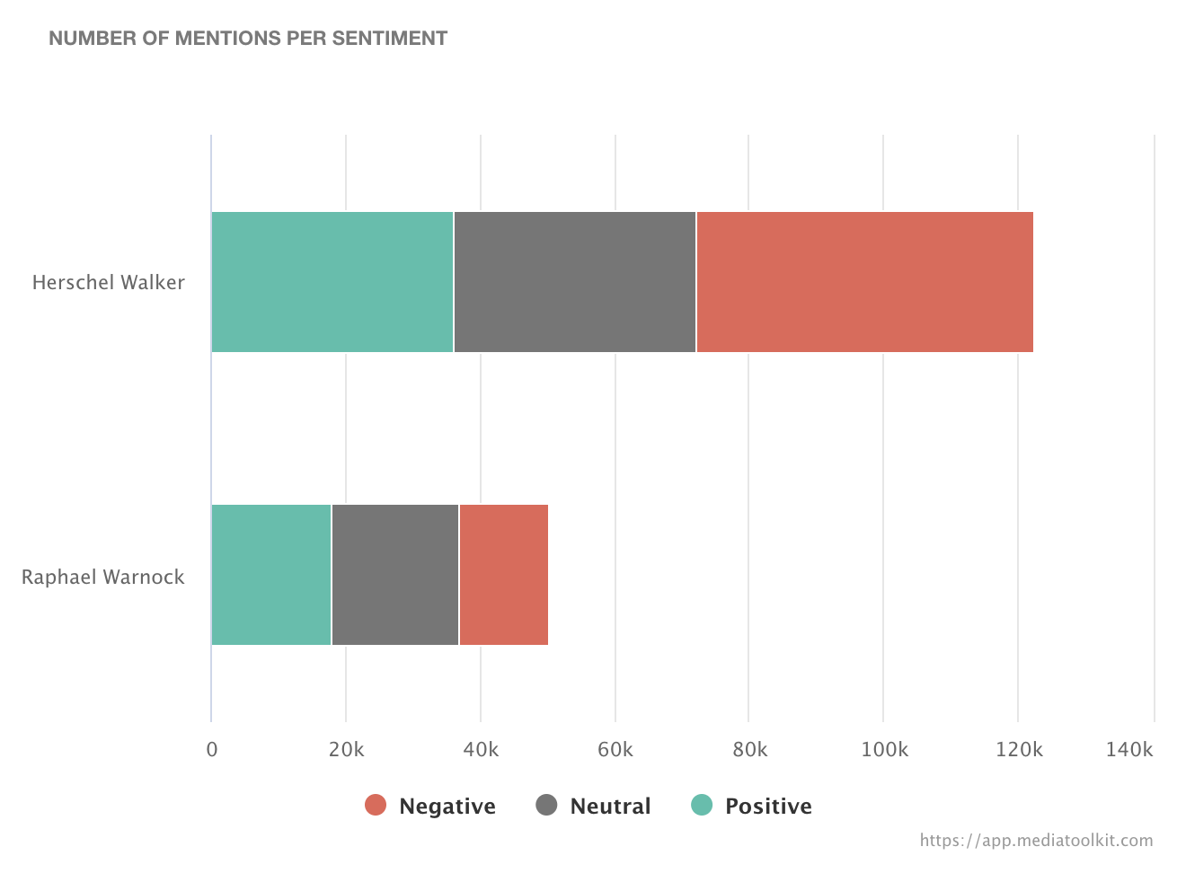 tracking political campaigns of herschel walker and raphael warnock