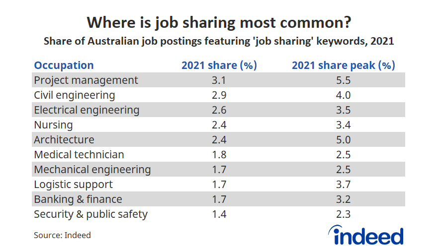 Tabled titled “Where is job sharing most common?”