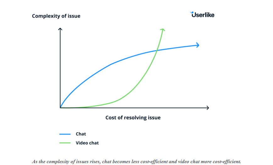 Userlike complexity of issue cost of resolving issue graph