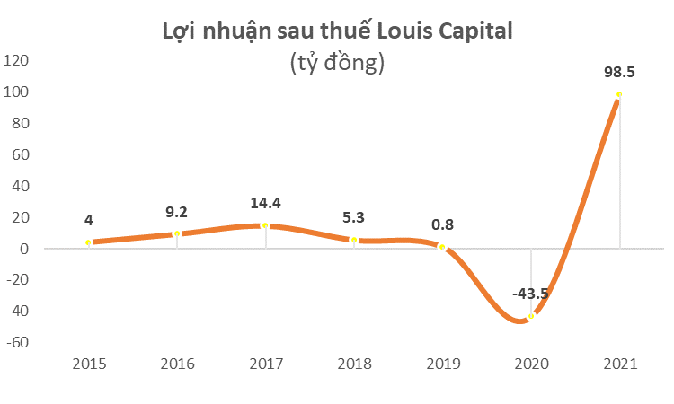 Nhóm doanh nghiệp họ Louis kinh doanh như thế nào từ khi có sự hiện diện của ông Đỗ Thành Nhân trong HĐQT năm 2021 - Ảnh 2.