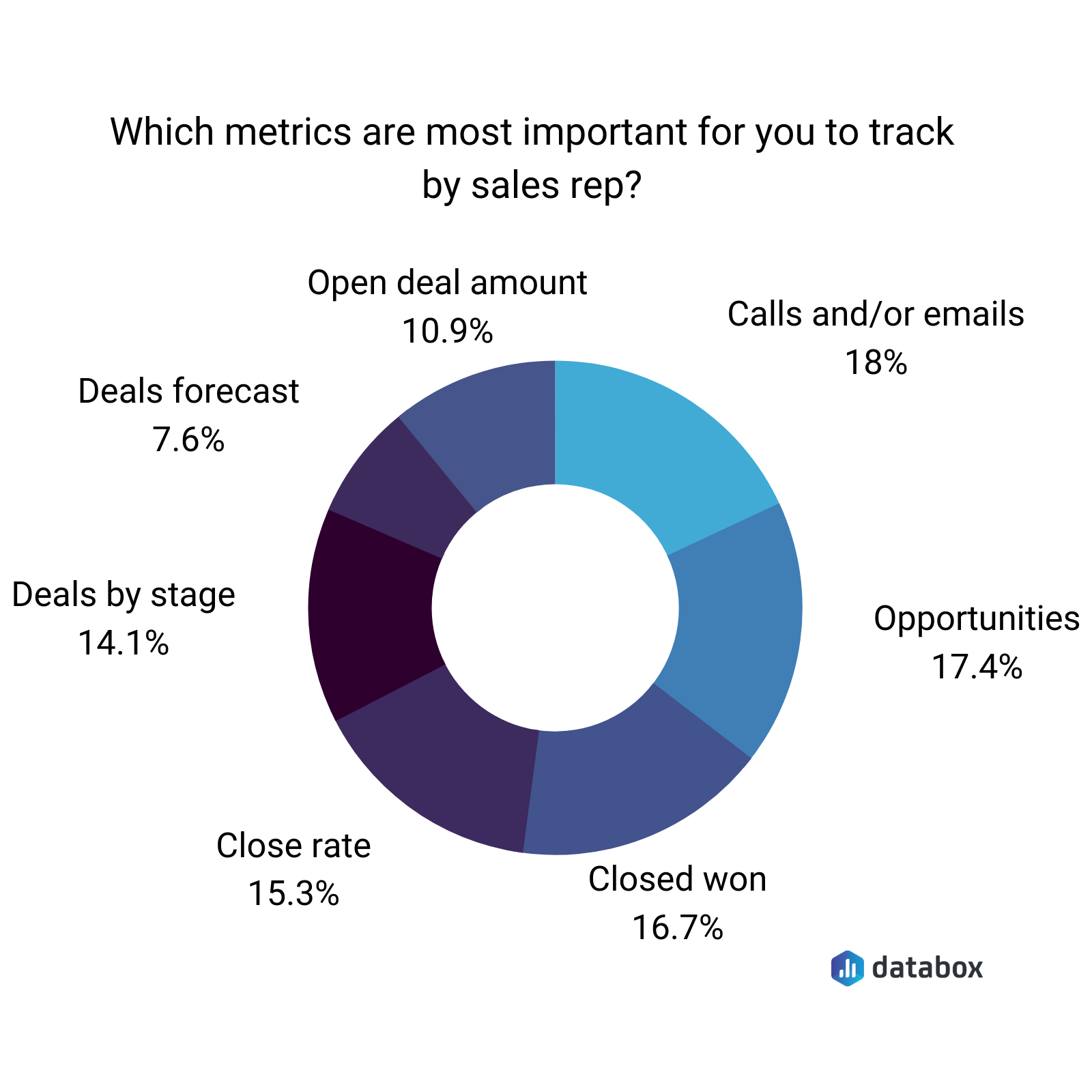 which metrics are most important for you to track by sales rep