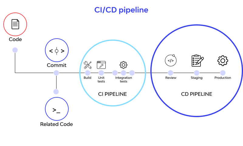 Ci интеграция. Ci/CD Пайплайн. Пайплайн схема. Pipeline схема. Pipeline ci/CD инфографика.