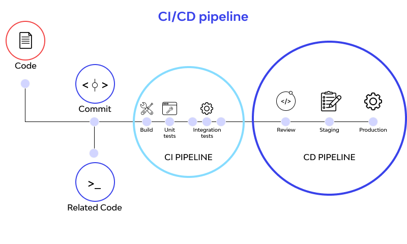 Ci интеграция