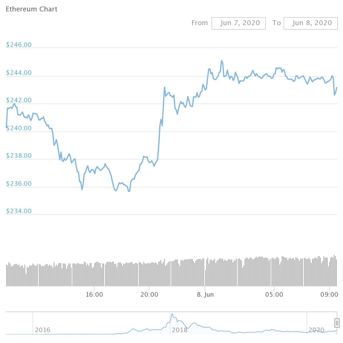 Ethereum Price Blasts Through Resistance At $240
