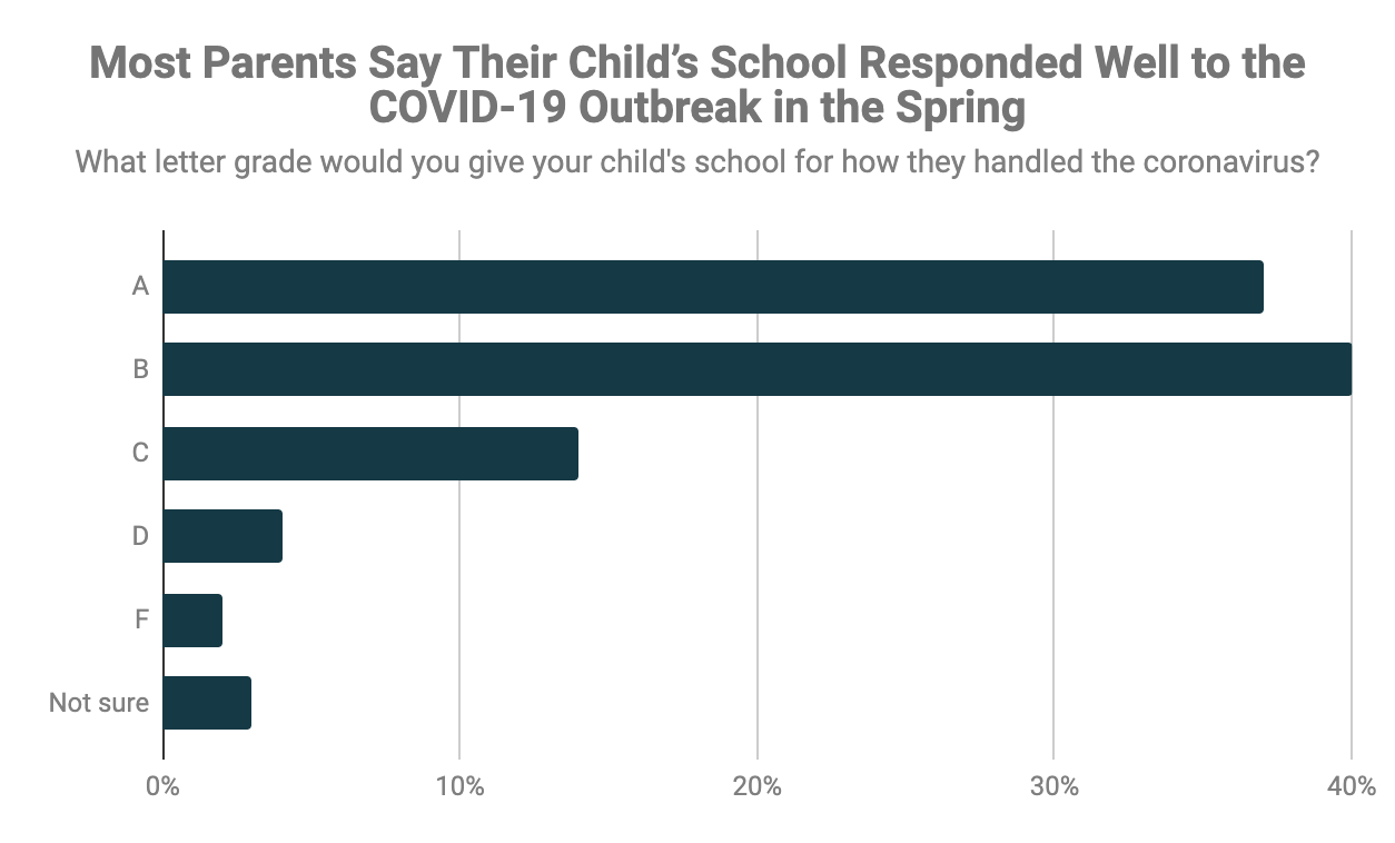Meeting Street Insights bar graph showing the letter grade parents give their child's school's response to COVID-19 in the spring.