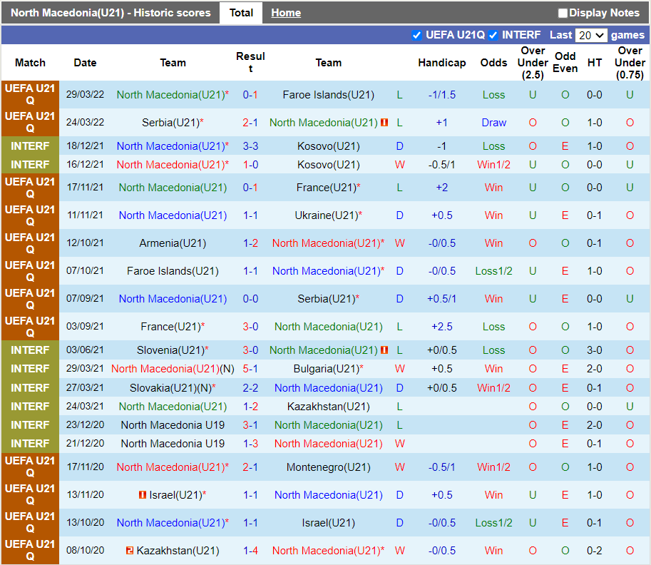 Phong độ gần đây U21 Bắc Macedonia