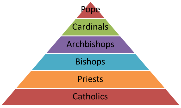 misconception-hierarchy.png (579×347)