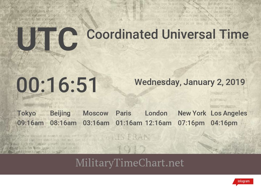 Coordinated Universal Time (UTC)