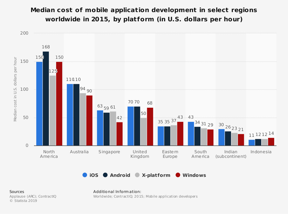 how much does it cost to make an app stats