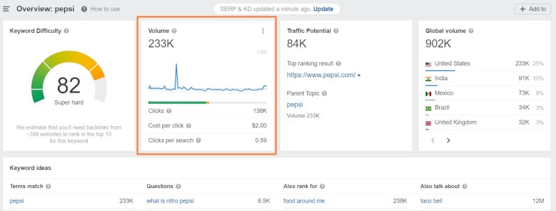 Branded search volume metric