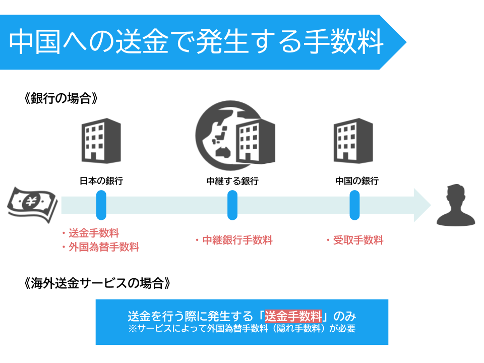 中国に住む家族・友人に送金がしたい！日本から中国への海外送金でおすすめの手段を紹介