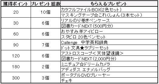 進研ゼミの努力賞を徹底解剖 おすすめのプレゼントからカタログの申込方法まで スタモ 受験 入試 学習の総合サイト