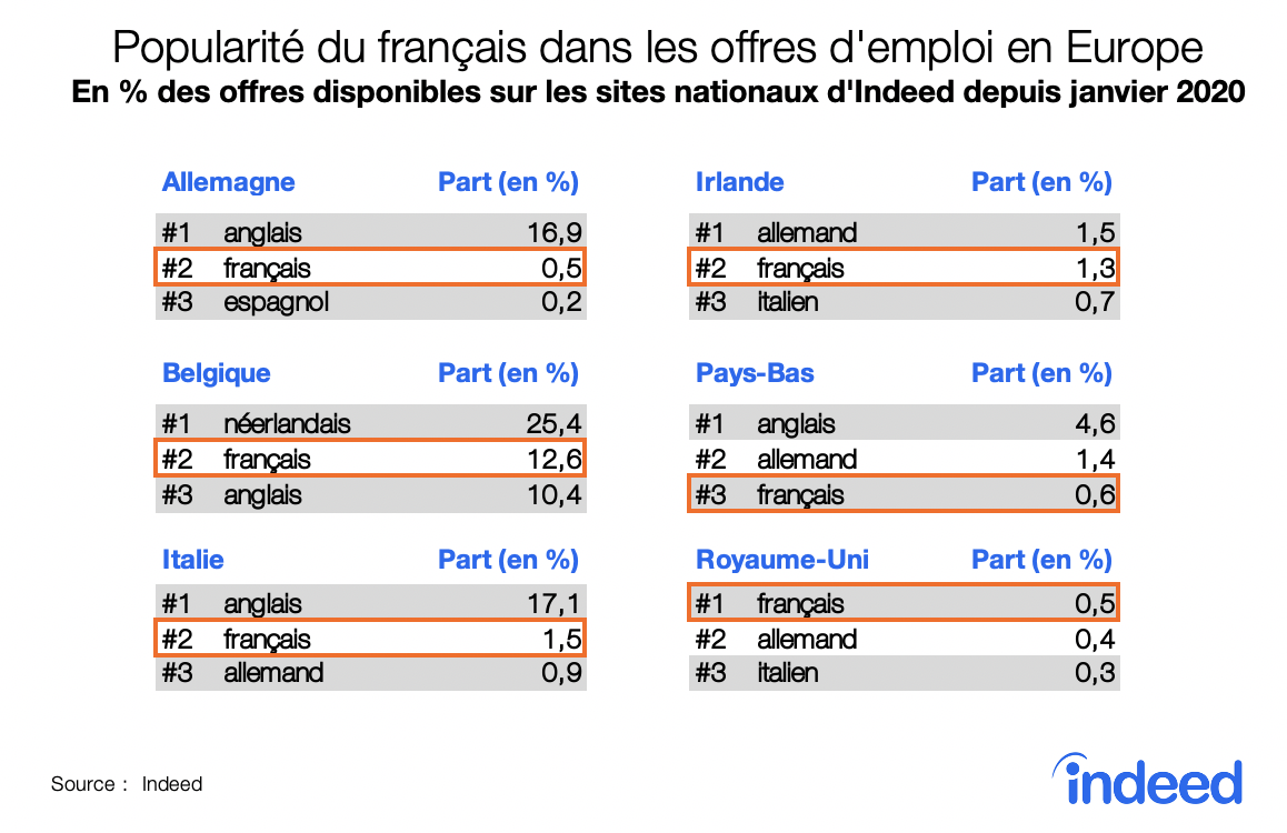 Popularité du français dans les offres d'emploi en Europe