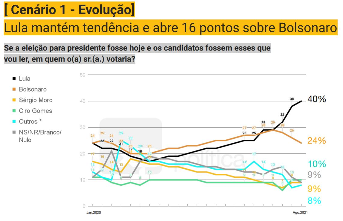 Pesquisa XP eleições