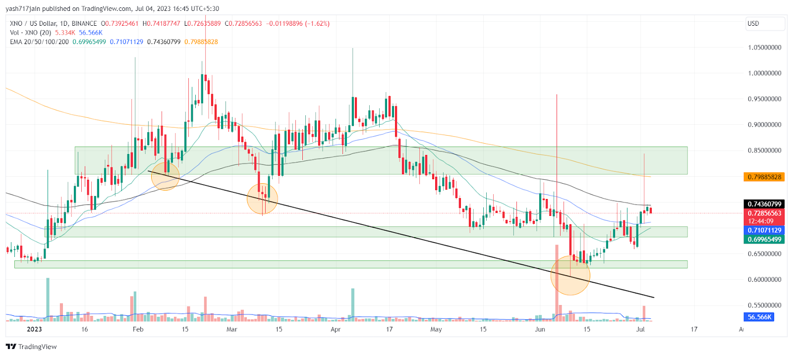 Nano Price Prediction: Will XNO Coin Price Fall Or Rise?