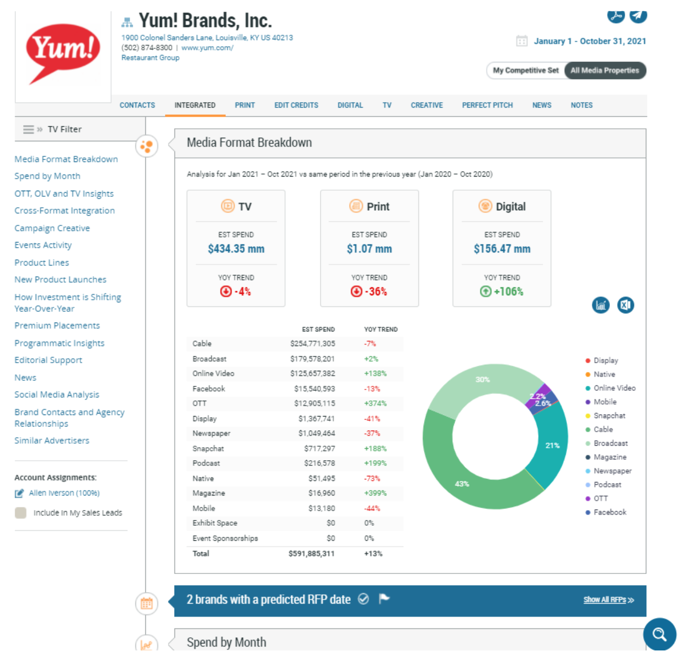 Yum! Brands, Inc. Advertising Profile Chart