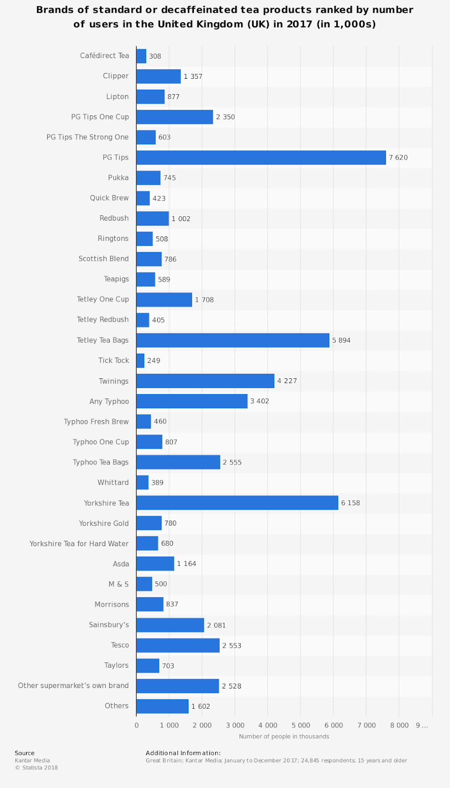 Statistiques de l'industrie britannique du thé par grandes marques et nombre d'utilisateurs