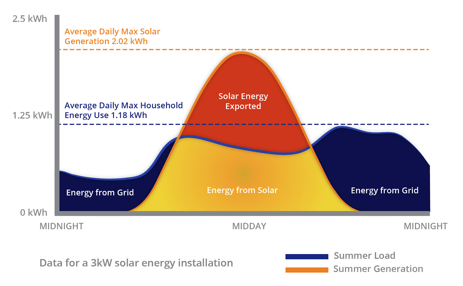 Data for a 3kW solar energy installation