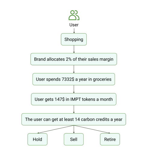 Courez la chance de gagner 100 000 $ avec le projet révolutionnaire de cryptographie verte IMPT