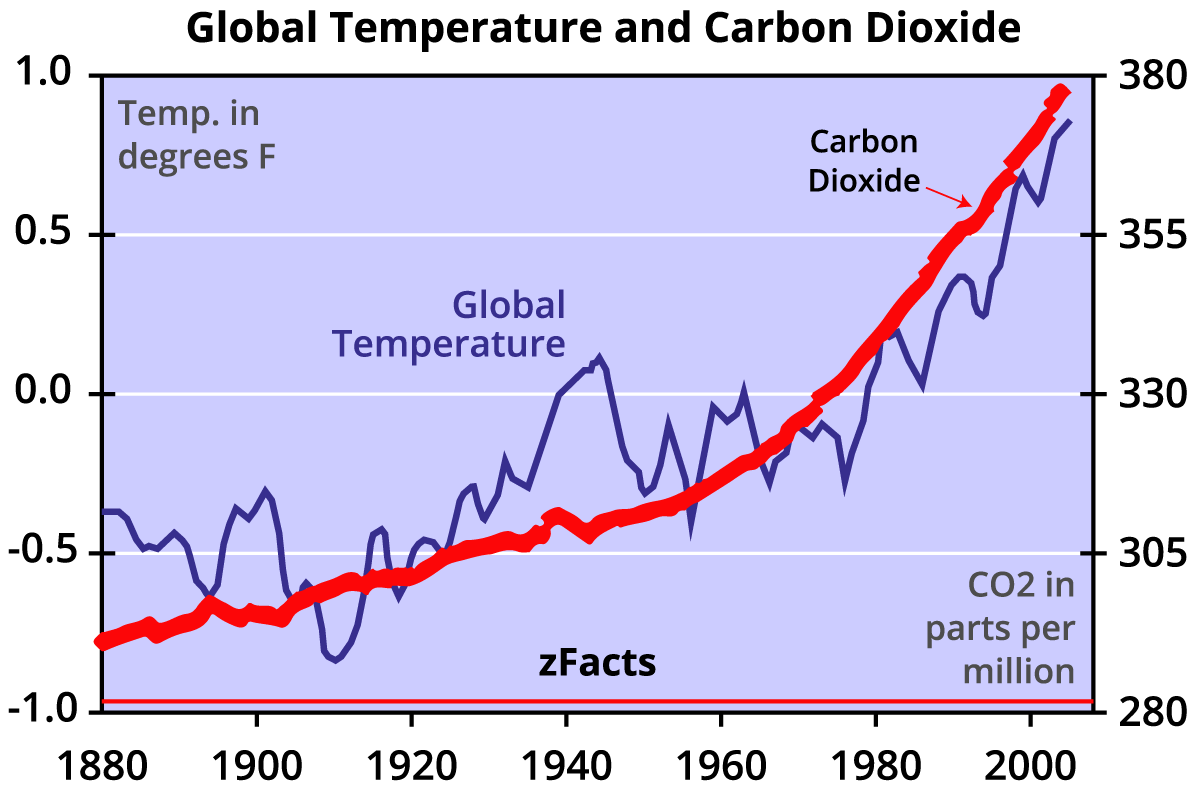 zFacts_CO2_Temperature.png