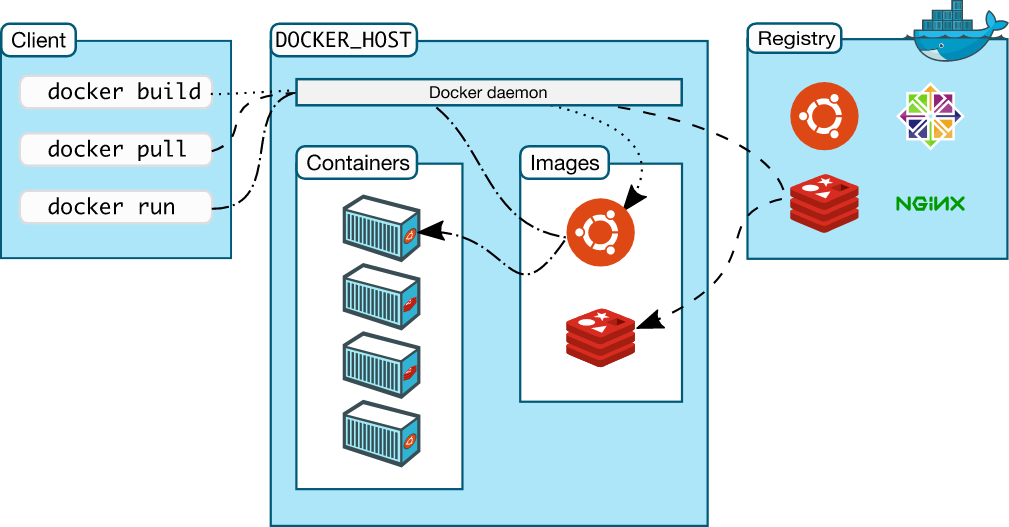 Infographic of how docker containers work