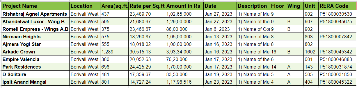 Property transactions in Borivali West