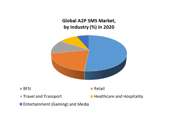 SMS statistics by industry 