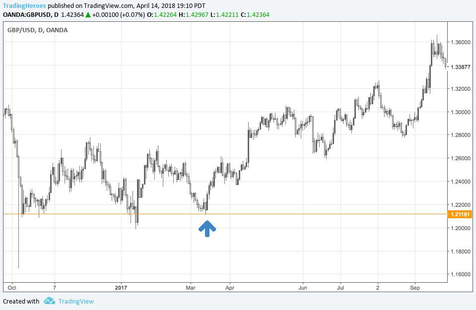 Price low on chart 