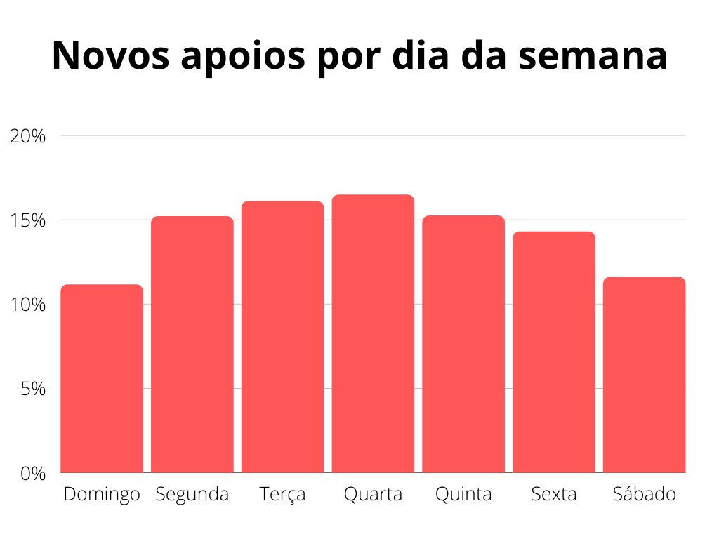 gráfico que mostra que as campanhas recebem, na média, mais apoios durante a semana do que no fim de semana