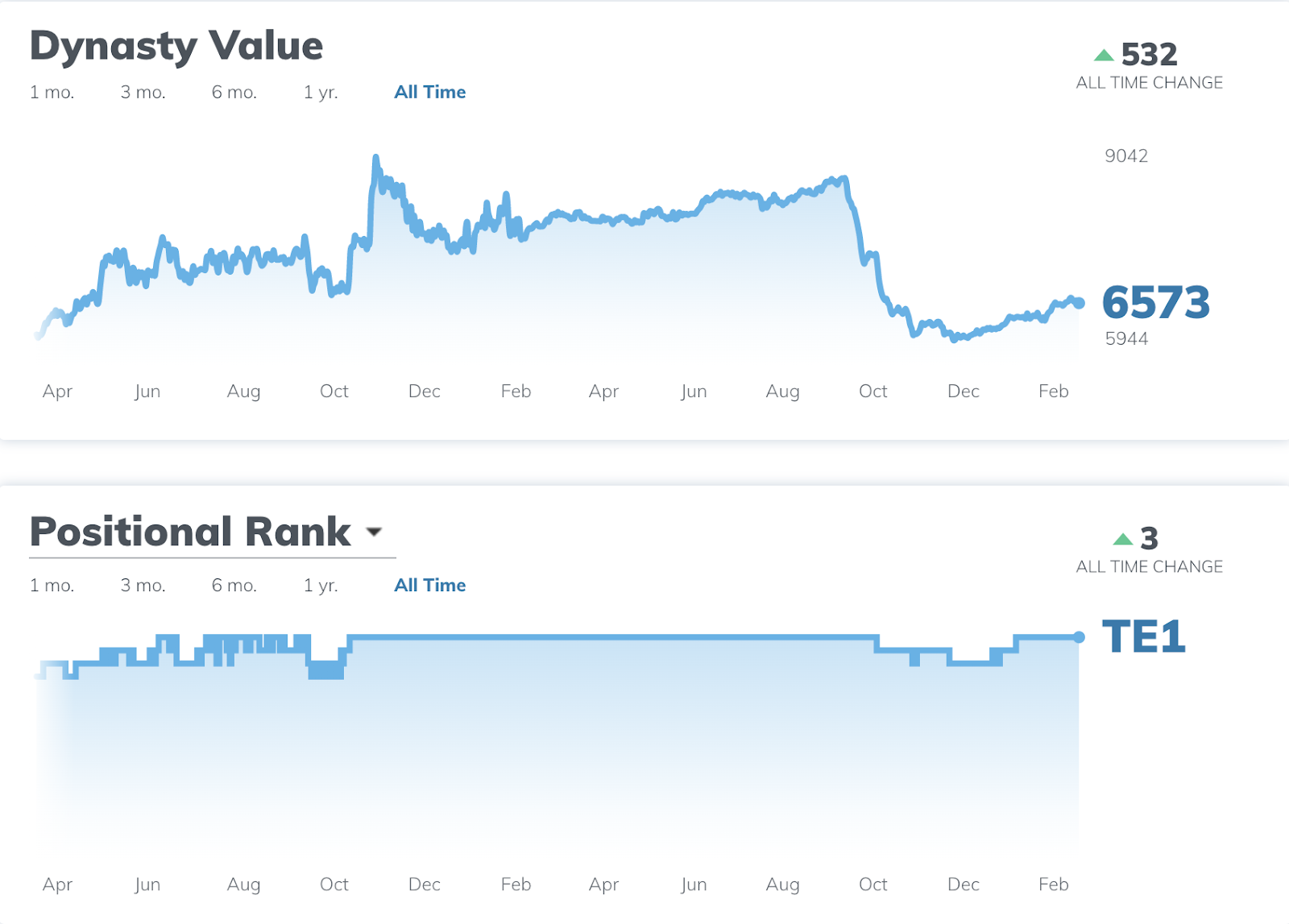 2021 Fantasy Football Keeper Value Chart