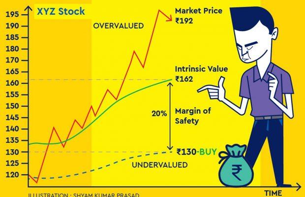 Equity investing: What's the margin of safety on your investment? | The  Financial Express